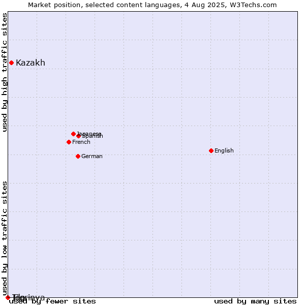 Market position of Kazakh vs. Tigrinya vs. Ido