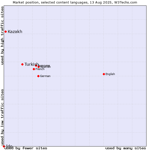 Market position of Turkish vs. Kazakh vs. Ido