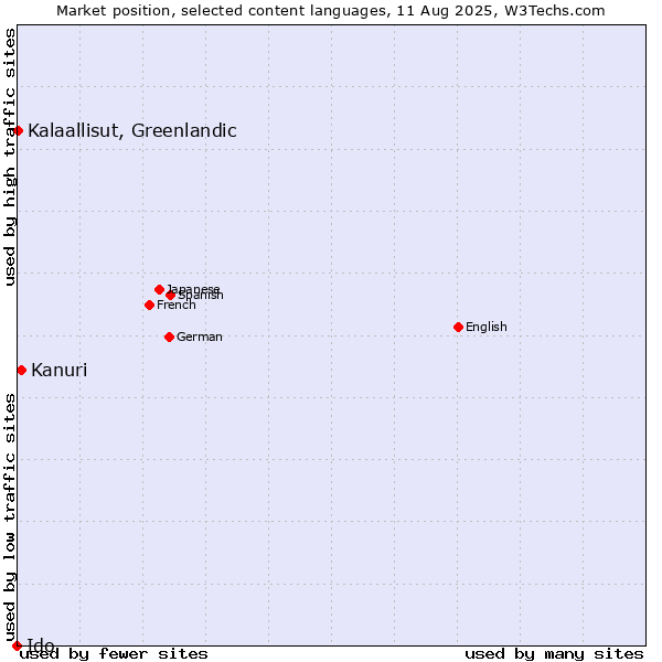 Market position of Kanuri vs. Kalaallisut, Greenlandic vs. Ido
