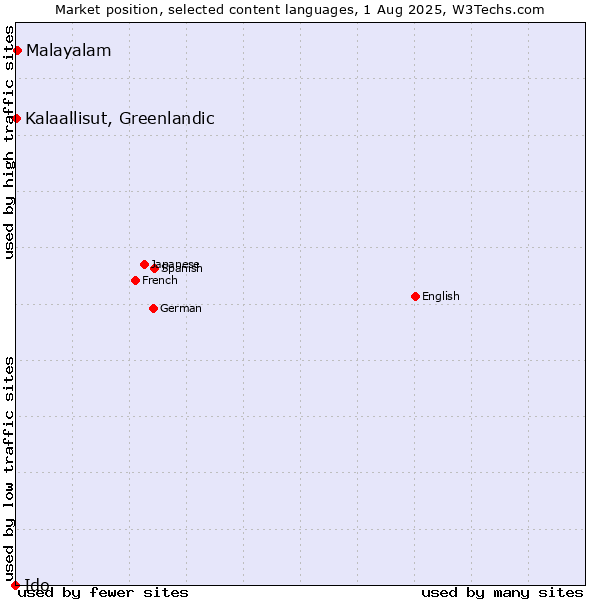 Market position of Malayalam vs. Kalaallisut, Greenlandic vs. Ido