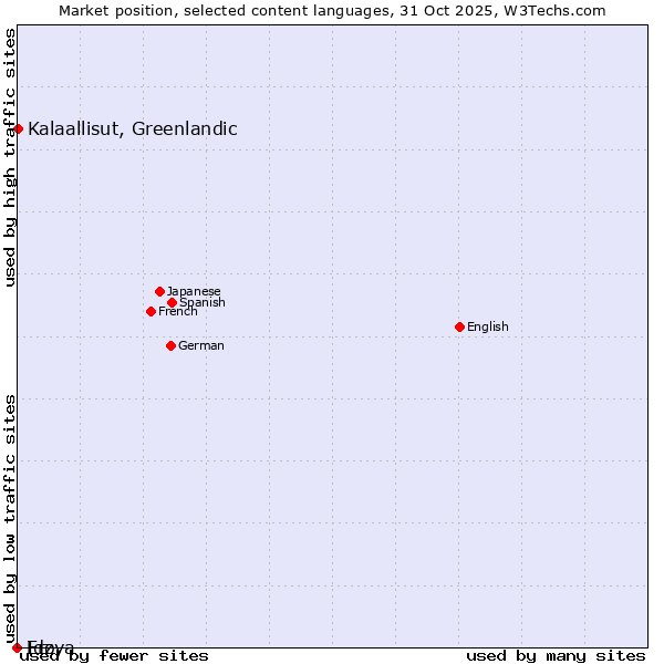 Market position of Kalaallisut, Greenlandic vs. Ido vs. Erzya