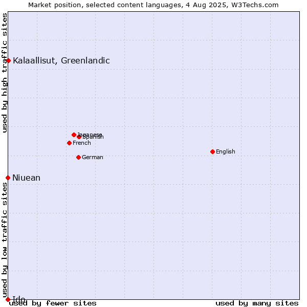 Market position of Kalaallisut, Greenlandic vs. Niuean vs. Ido