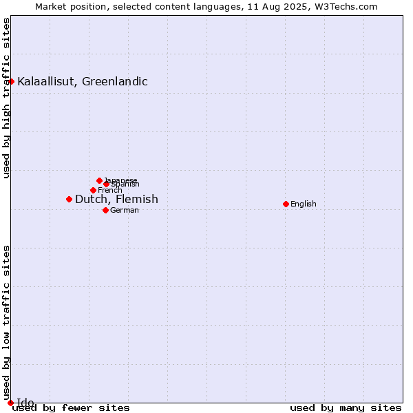 Market position of Dutch, Flemish vs. Kalaallisut, Greenlandic vs. Ido