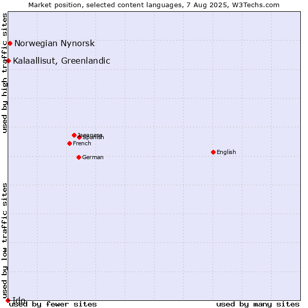 Market position of Norwegian Nynorsk vs. Kalaallisut, Greenlandic vs. Ido