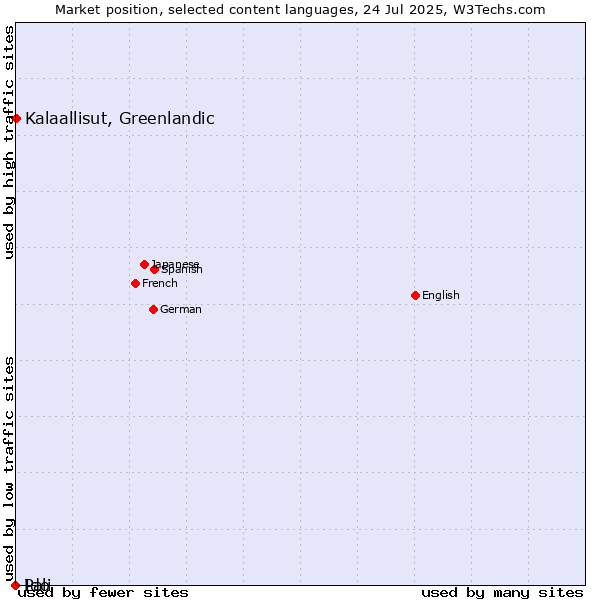 Market position of Kalaallisut, Greenlandic vs. Ido vs. Pali