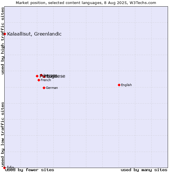 Market position of Portuguese vs. Kalaallisut, Greenlandic vs. Ido