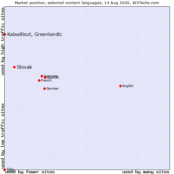 Market position of Slovak vs. Kalaallisut, Greenlandic vs. Ido