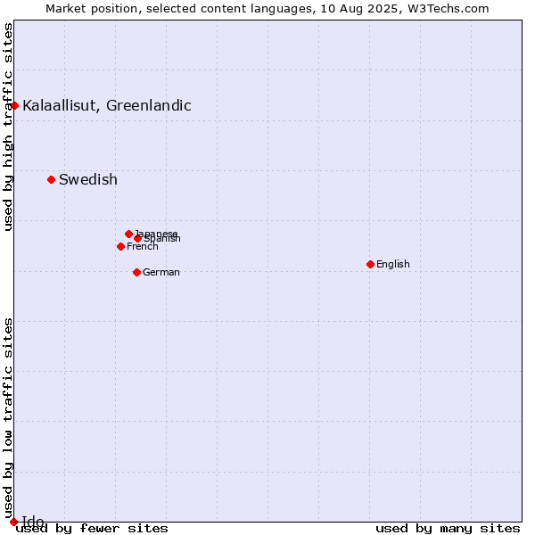 Market position of Swedish vs. Kalaallisut, Greenlandic vs. Ido