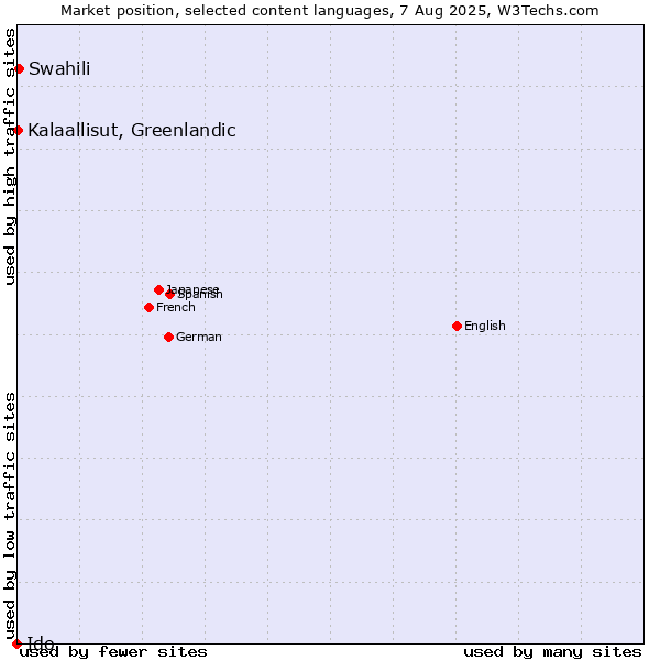 Market position of Swahili vs. Kalaallisut, Greenlandic vs. Ido