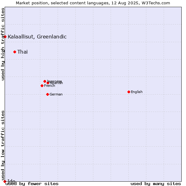 Market position of Thai vs. Kalaallisut, Greenlandic vs. Ido