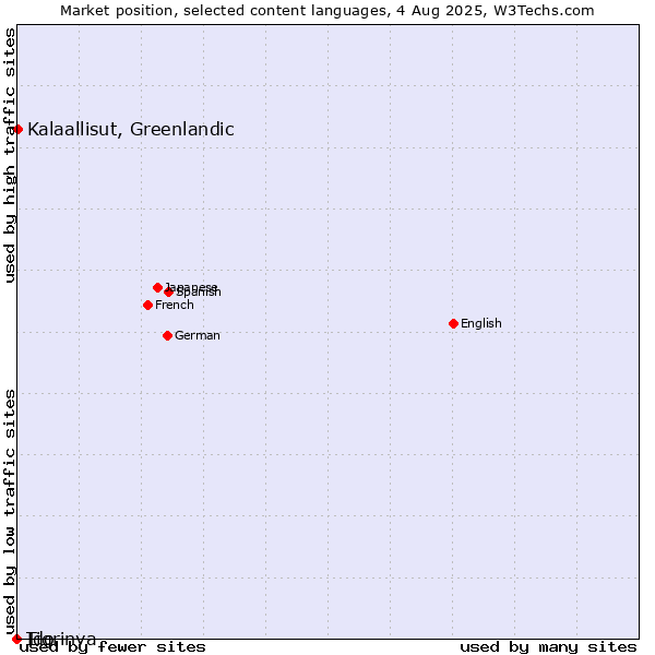 Market position of Kalaallisut, Greenlandic vs. Tigrinya vs. Ido