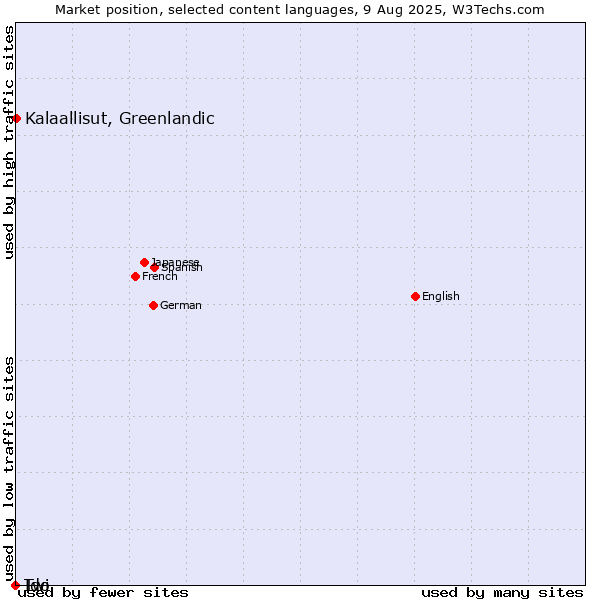Market position of Kalaallisut, Greenlandic vs. Twi vs. Ido