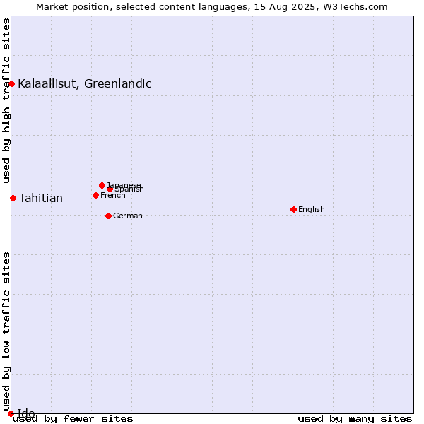 Market position of Tahitian vs. Kalaallisut, Greenlandic vs. Ido