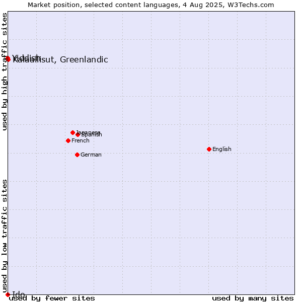 Market position of Kalaallisut, Greenlandic vs. Yiddish vs. Ido