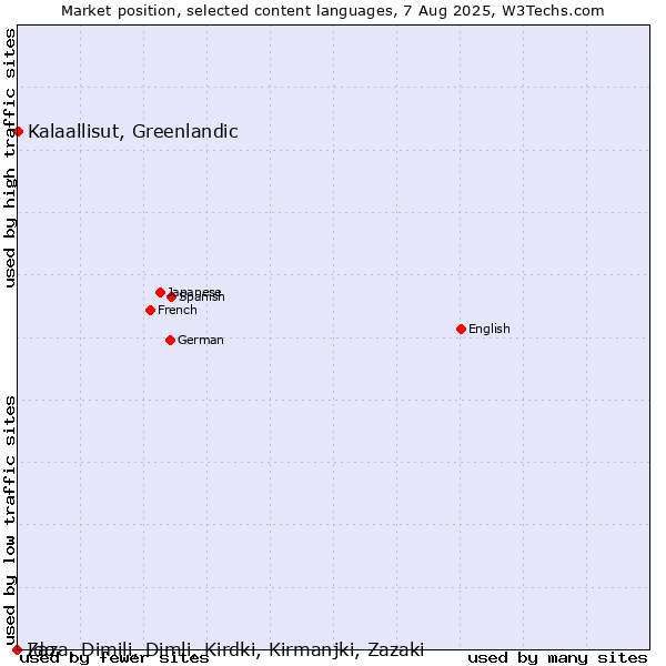 Market position of Kalaallisut, Greenlandic vs. Ido vs. Zaza, Dimili, Dimli, Kirdki, Kirmanjki, Zazaki