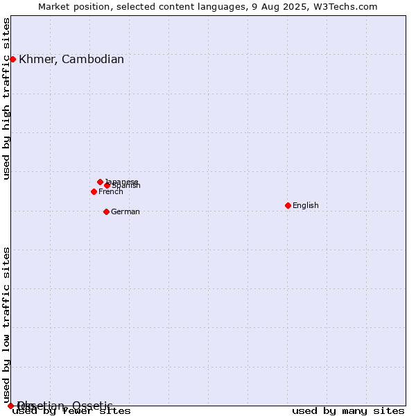 Market position of Khmer, Cambodian vs. Ido vs. Ossetian, Ossetic