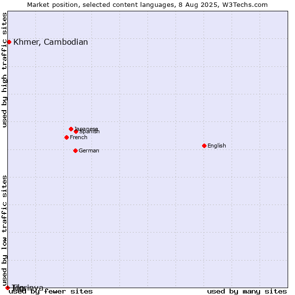 Market position of Khmer, Cambodian vs. Tigrinya vs. Ido