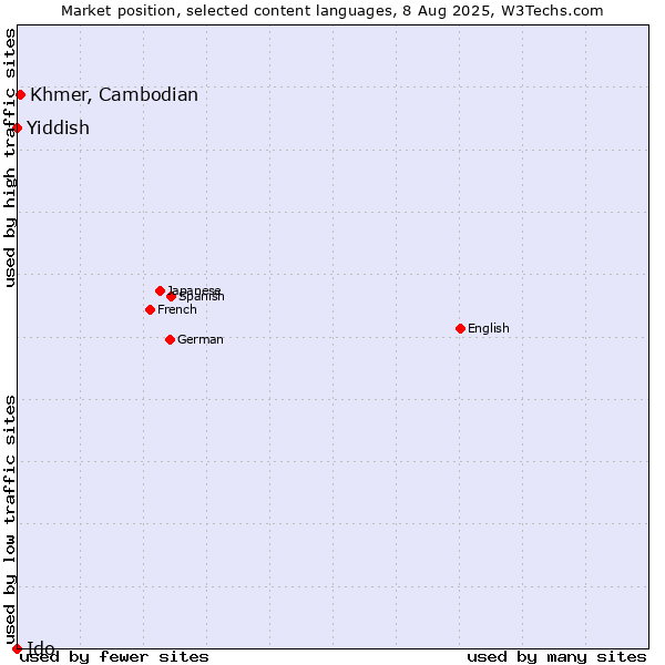 Market position of Khmer, Cambodian vs. Yiddish vs. Ido
