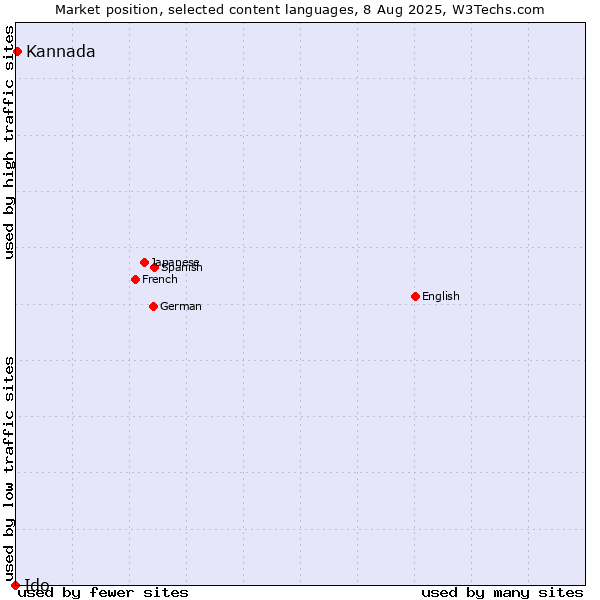 Market position of Kannada vs. Ido
