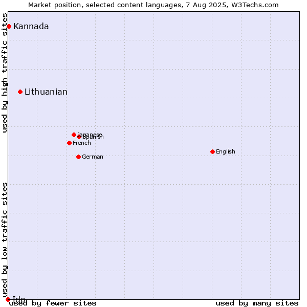 Market position of Lithuanian vs. Kannada vs. Ido