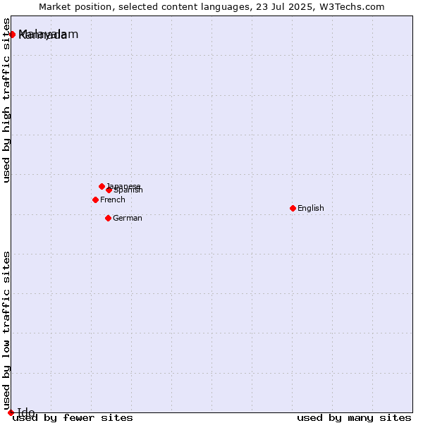 Market position of Malayalam vs. Kannada vs. Ido