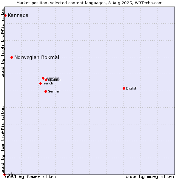 Market position of Norwegian Bokmål vs. Kannada vs. Ido