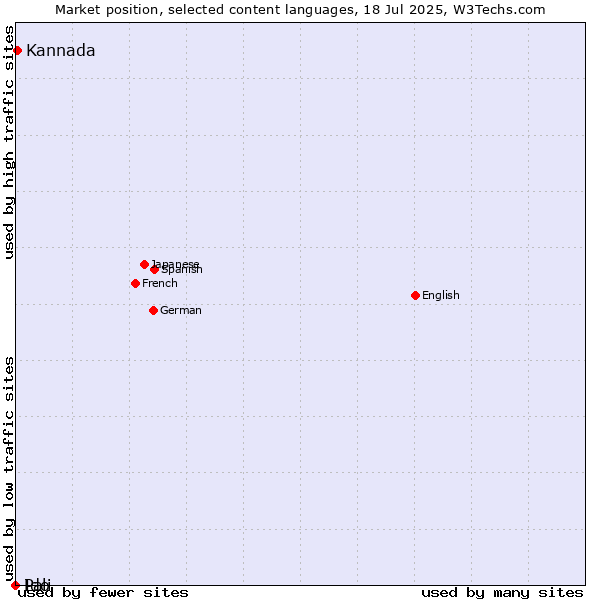 Market position of Kannada vs. Ido vs. Pali
