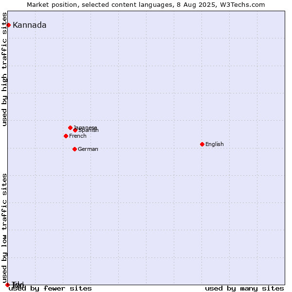 Market position of Kannada vs. Twi vs. Ido