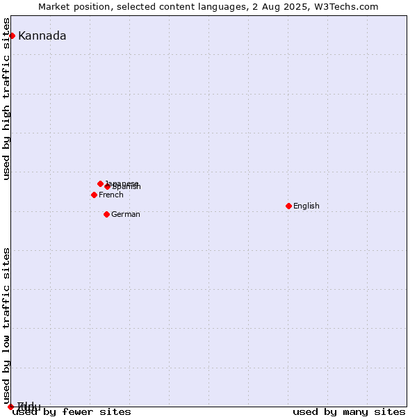 Market position of Kannada vs. Zulu vs. Ido