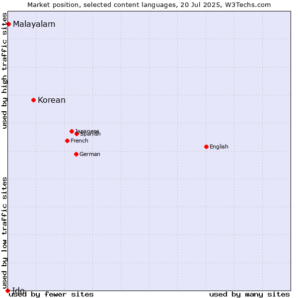 Market position of Korean vs. Malayalam vs. Ido