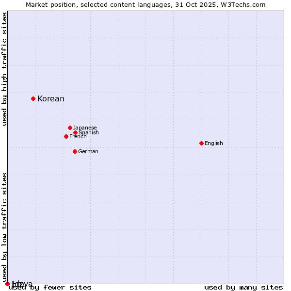 Market position of Korean vs. Ido vs. Erzya