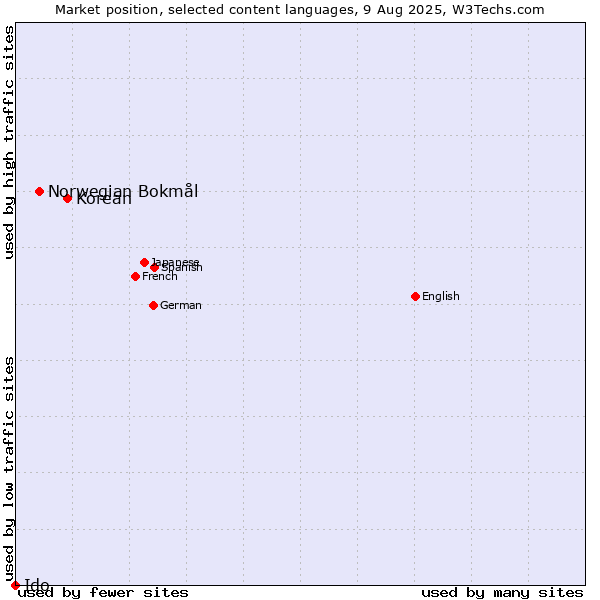 Market position of Korean vs. Norwegian Bokmål vs. Ido