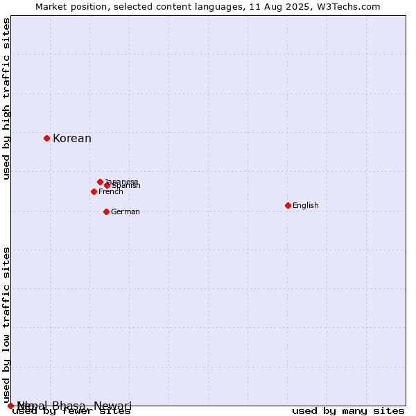 Market position of Korean vs. Ido vs. Nepal Bhasa, Newari
