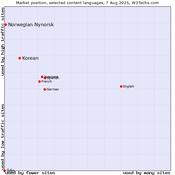 Market position of Korean vs. Norwegian Nynorsk vs. Ido