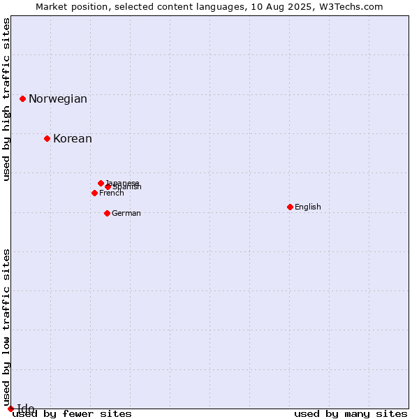 Market position of Korean vs. Norwegian vs. Ido