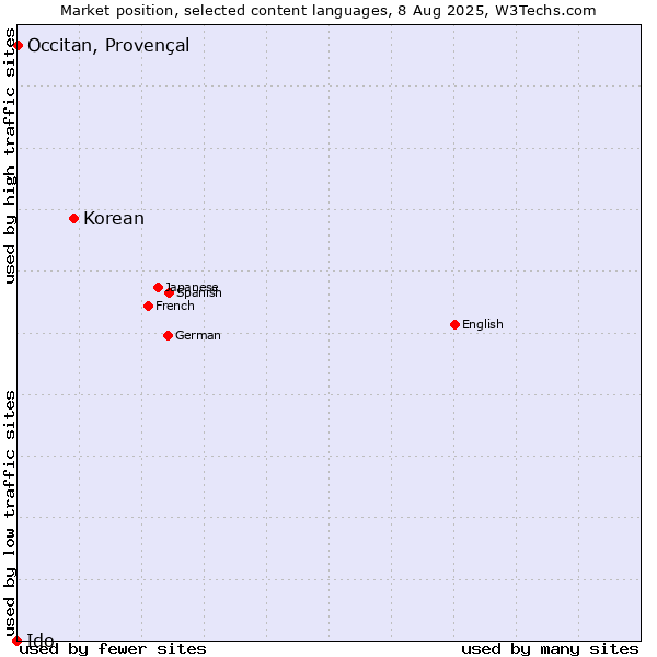 Market position of Korean vs. Occitan, Provençal vs. Ido