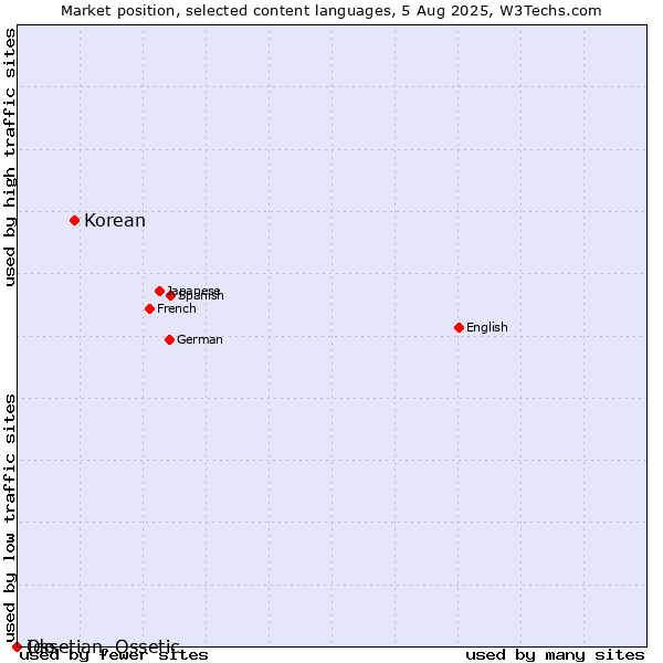Market position of Korean vs. Ido vs. Ossetian, Ossetic
