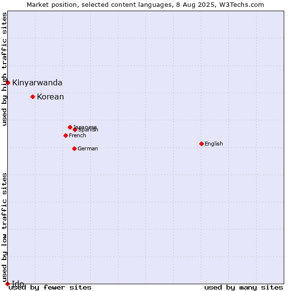 Market position of Korean vs. Kinyarwanda vs. Ido