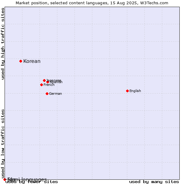 Market position of Korean vs. Ido vs. Sami languages