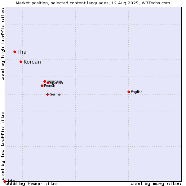 Market position of Korean vs. Thai vs. Ido