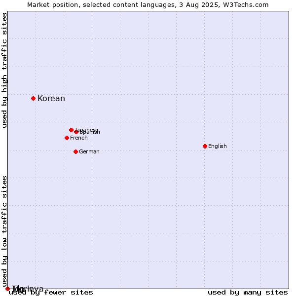 Market position of Korean vs. Tigrinya vs. Ido