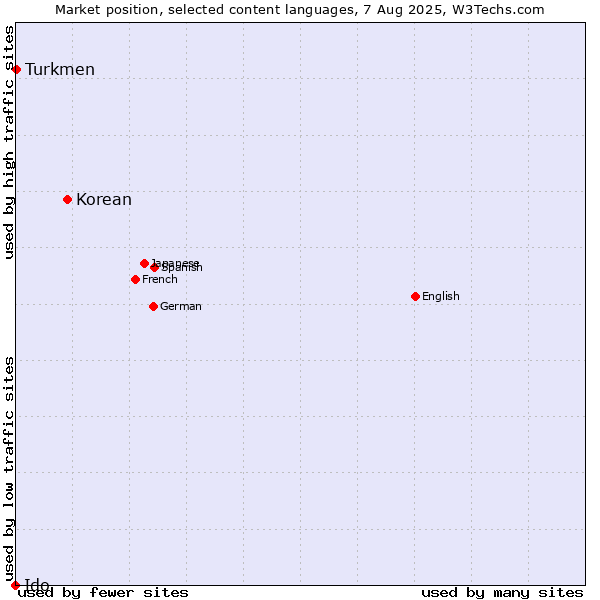 Market position of Korean vs. Turkmen vs. Ido
