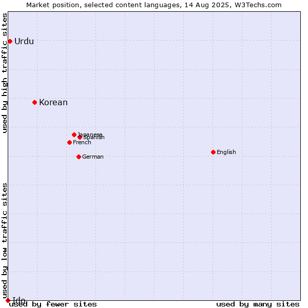 Market position of Korean vs. Urdu vs. Ido