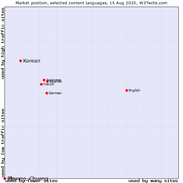 Market position of Korean vs. Ido vs. Zhuang, Chuang