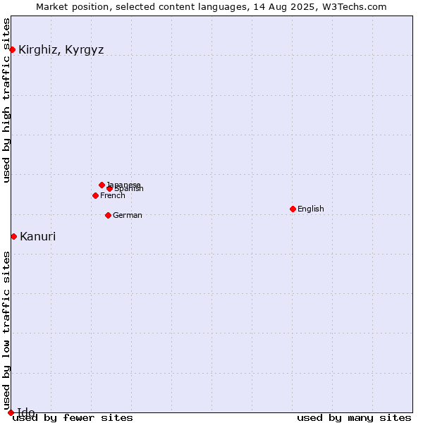 Market position of Kanuri vs. Kirghiz, Kyrgyz vs. Ido