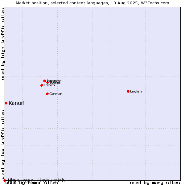 Market position of Kanuri vs. Limburgan, Limburgish vs. Ido