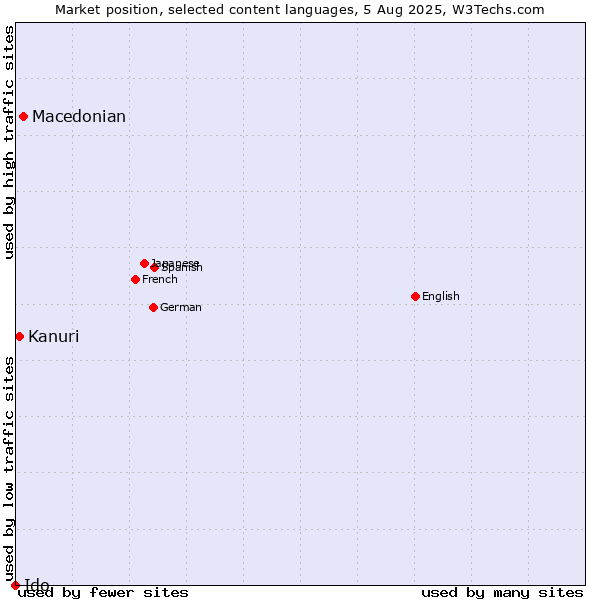 Market position of Macedonian vs. Kanuri vs. Ido