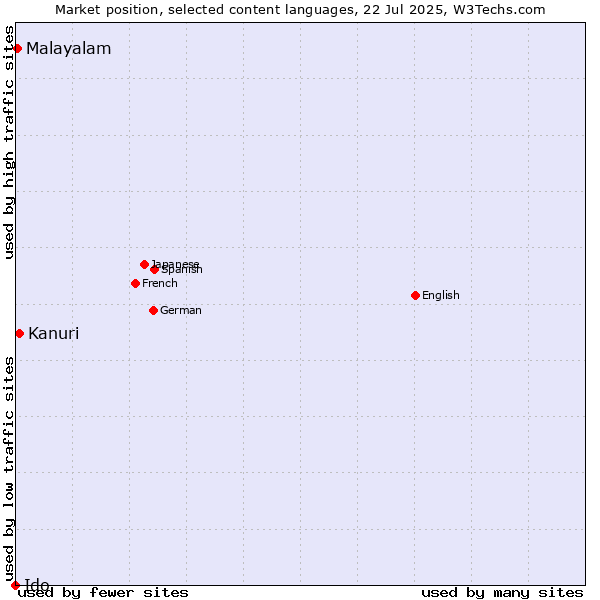 Market position of Kanuri vs. Malayalam vs. Ido