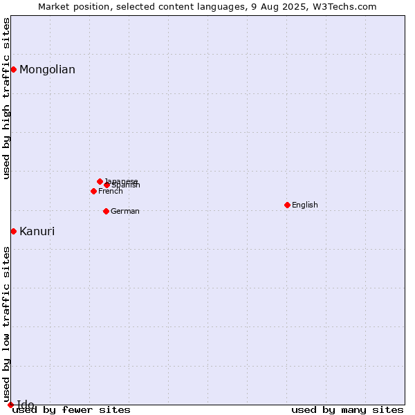 Market position of Mongolian vs. Kanuri vs. Ido