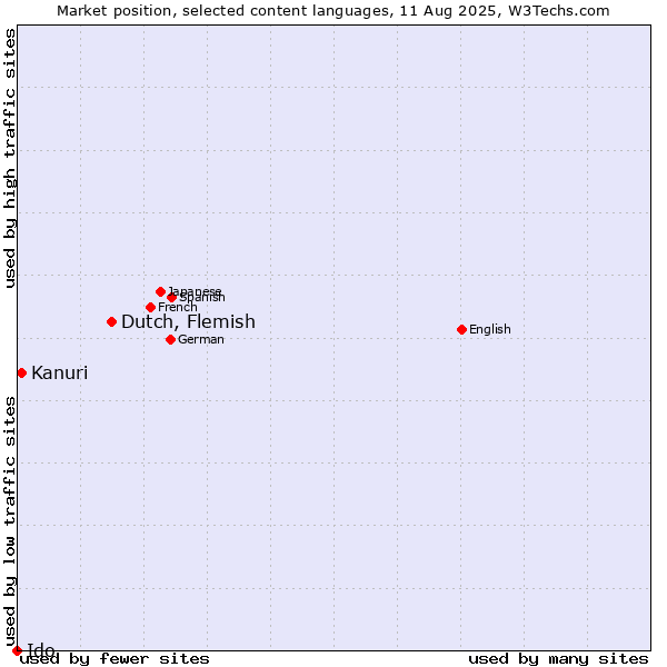 Market position of Dutch, Flemish vs. Kanuri vs. Ido